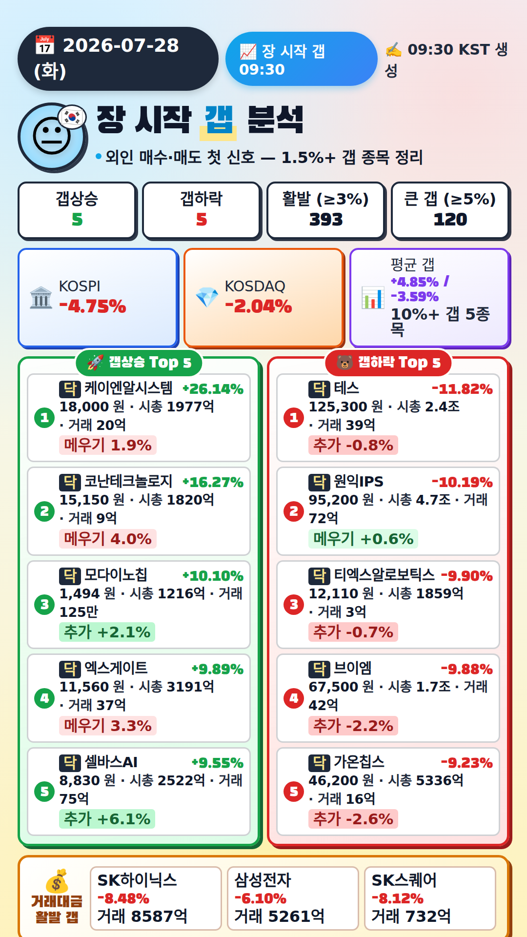 장 시작 갭 분석