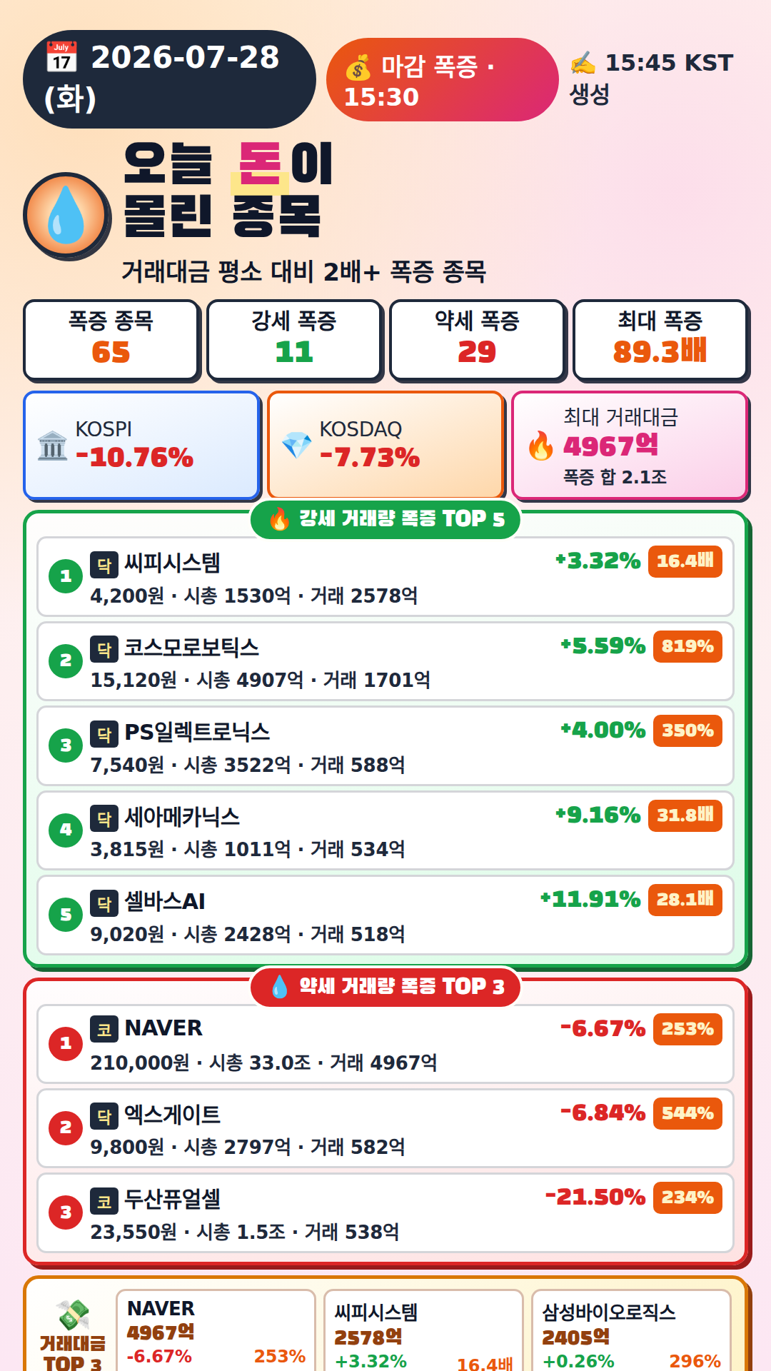 오늘 돈이 몰린 종목