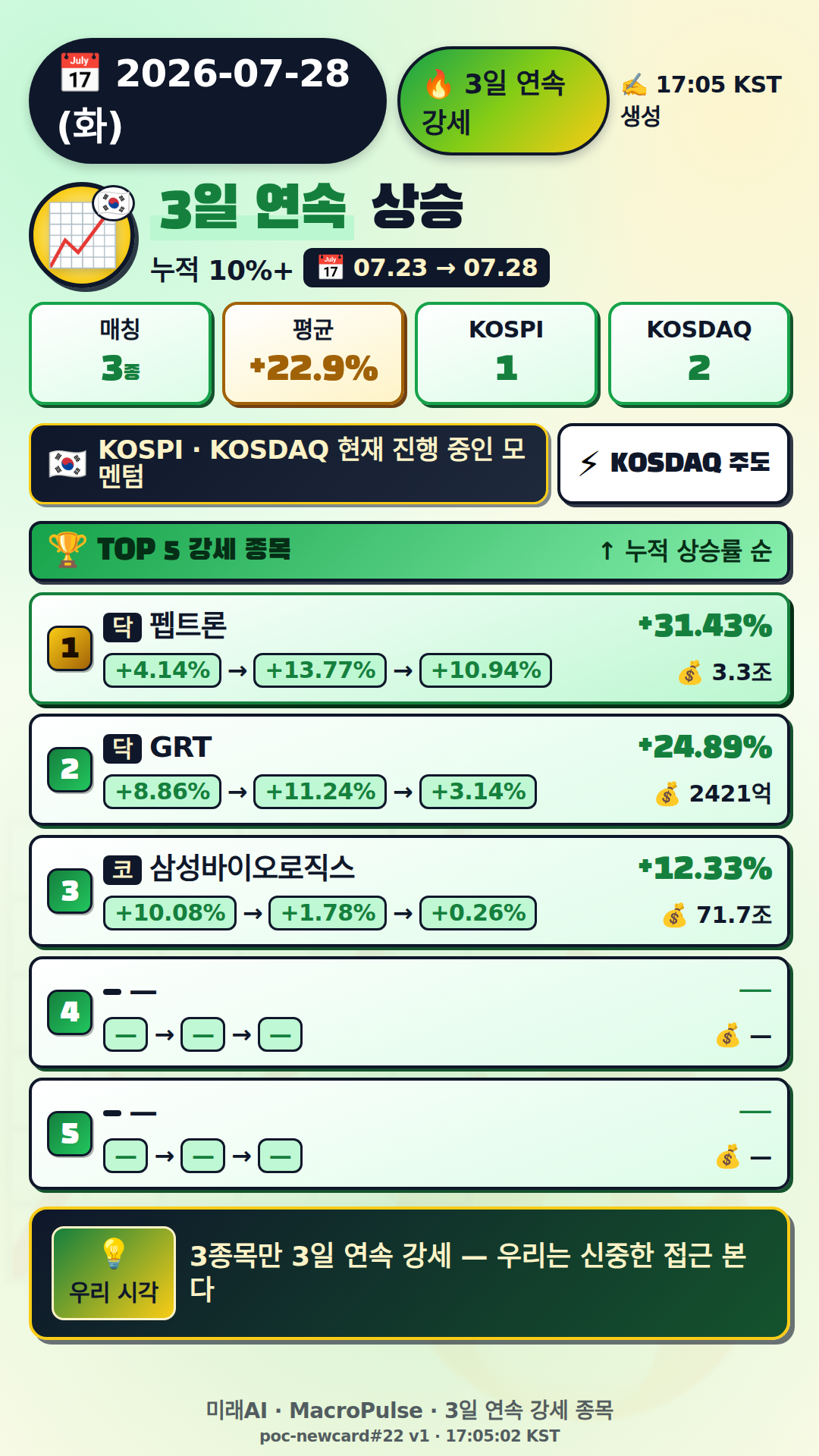 3일 연속 급등