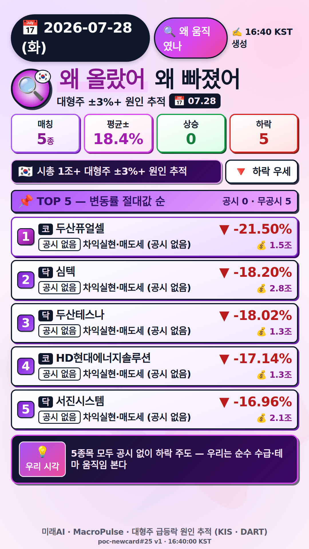 왜 올랐어/빠졌어