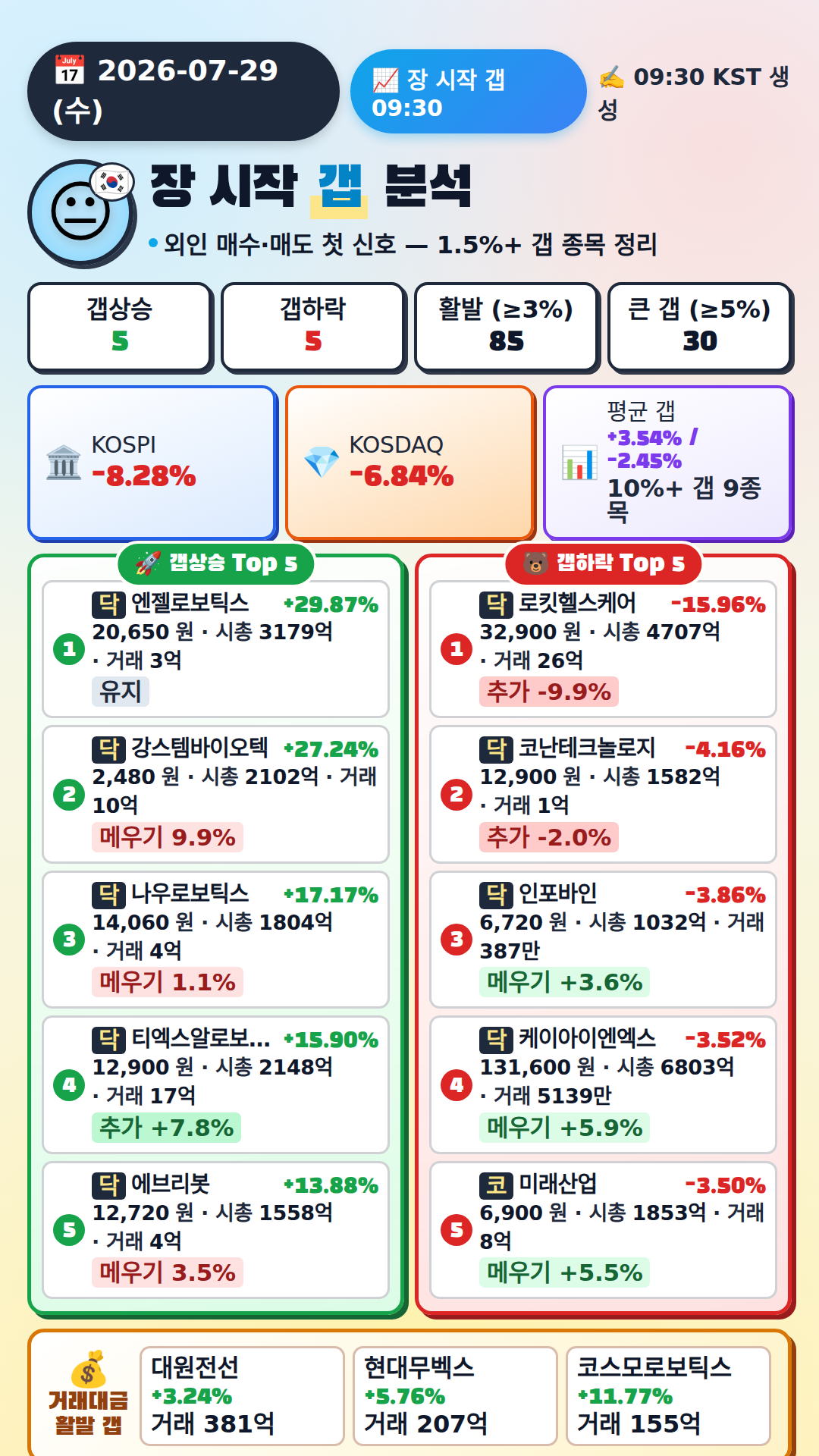 장 시작 갭 분석