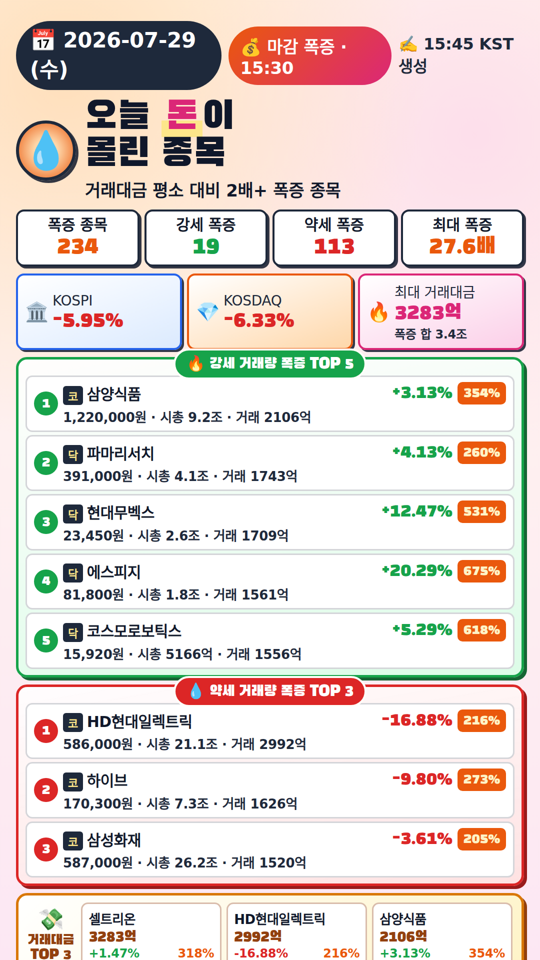 오늘 돈이 몰린 종목