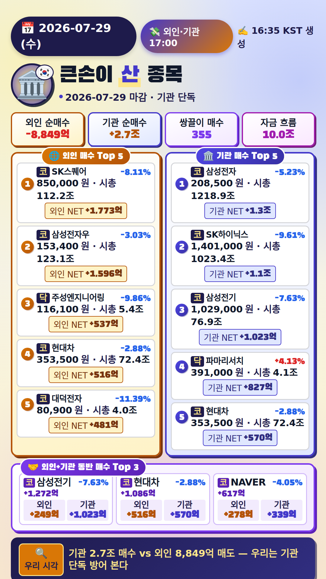 외국인·기관 매매 Top