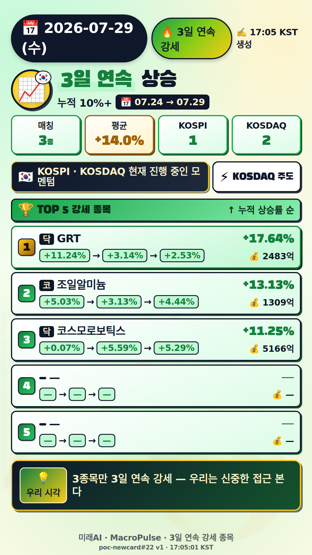 3일 연속 급등