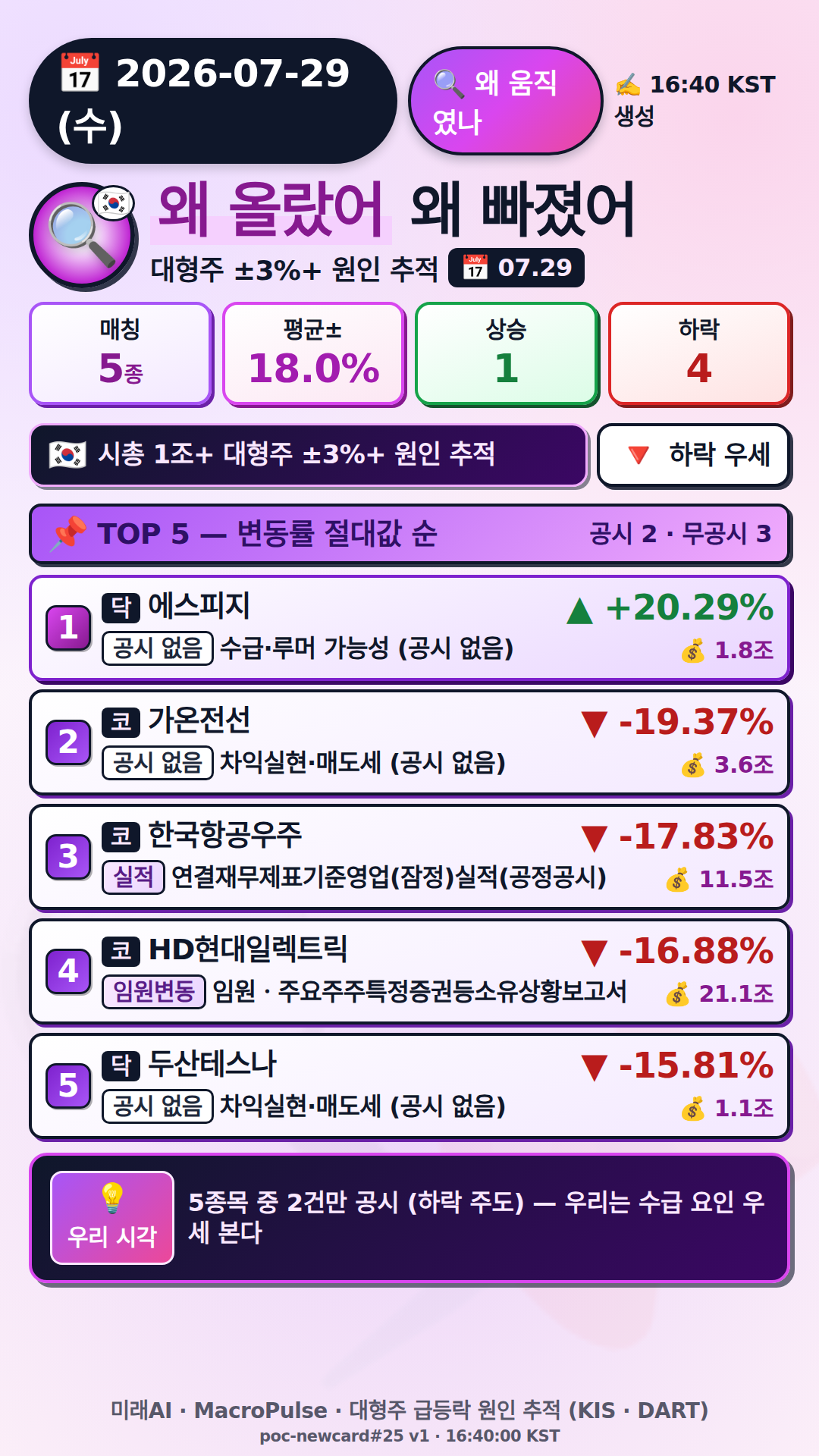 왜 올랐어/빠졌어