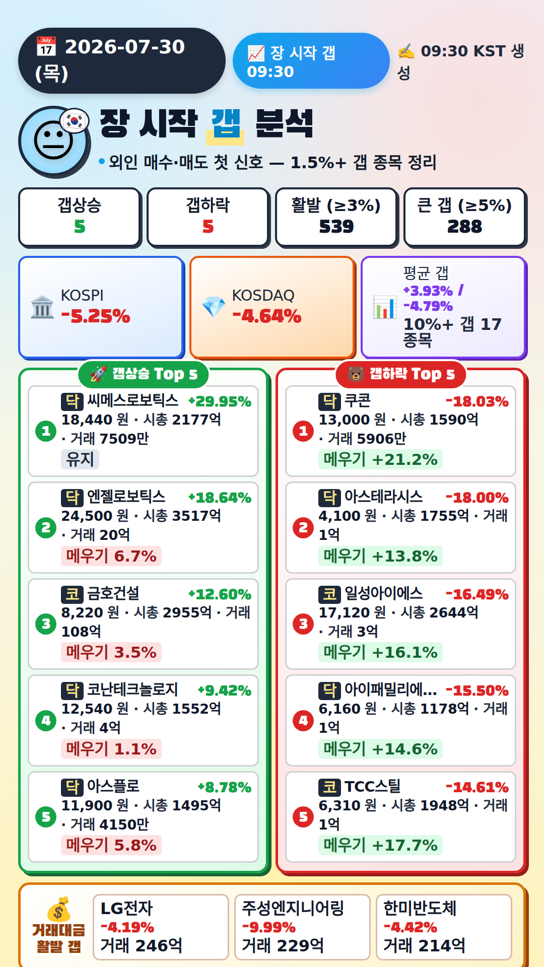 장 시작 갭 분석