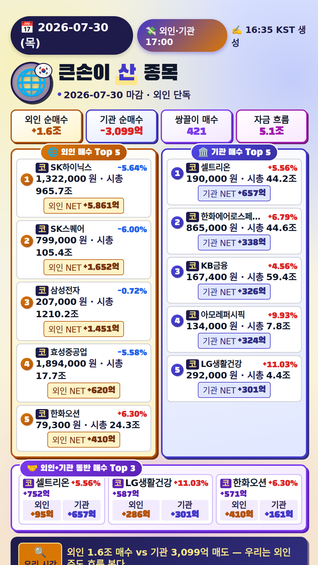 외국인·기관 매매 Top