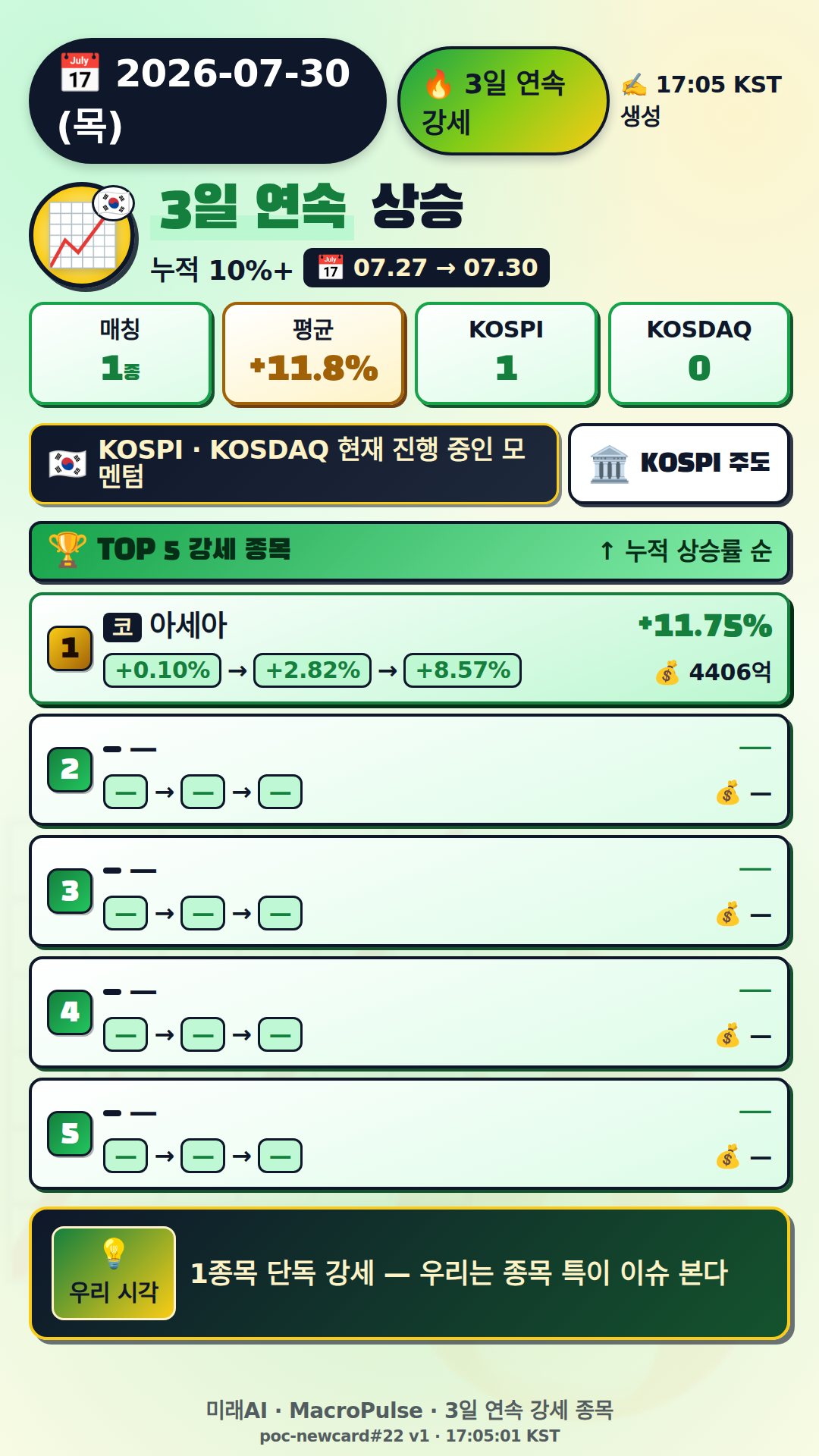 3일 연속 급등
