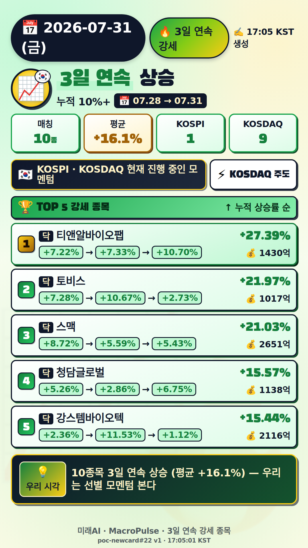 3일 연속 급등