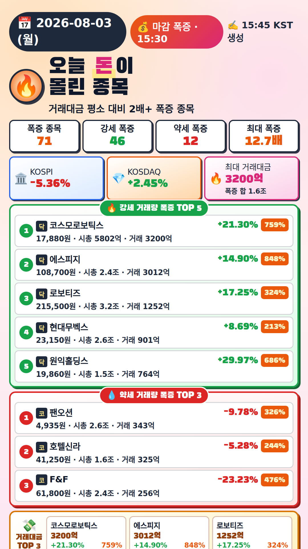 오늘 돈이 몰린 종목