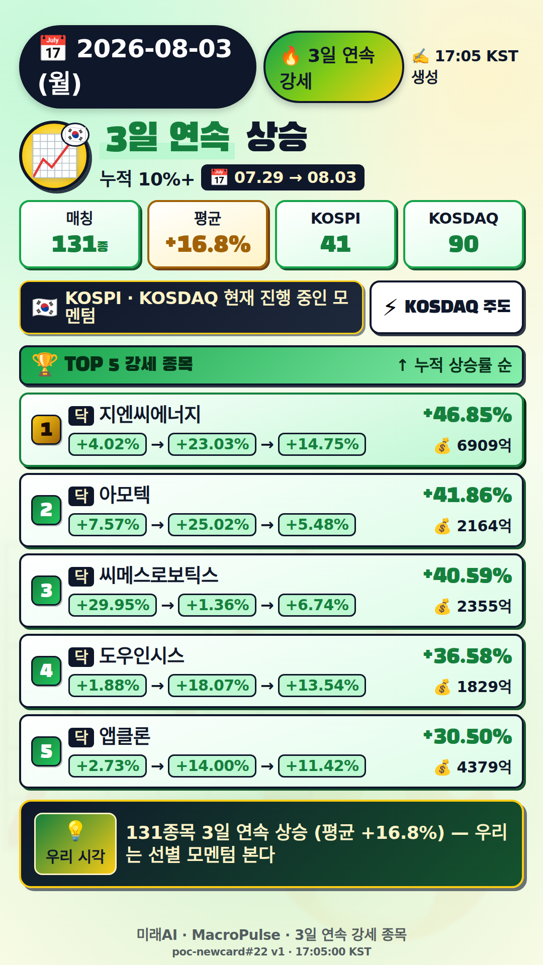 3일 연속 급등