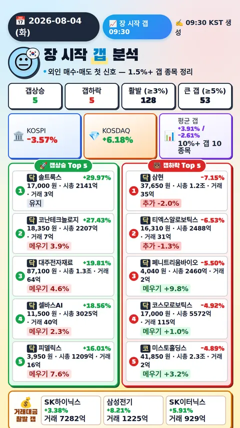 장 시작 갭 분석