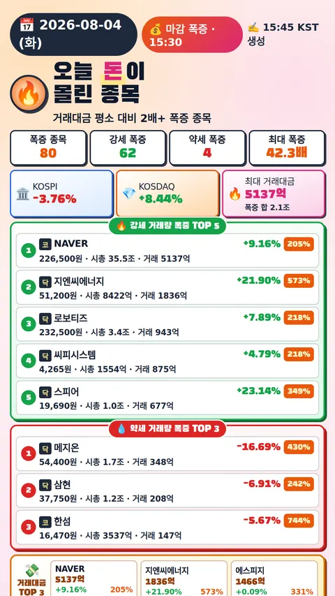 오늘 돈이 몰린 종목