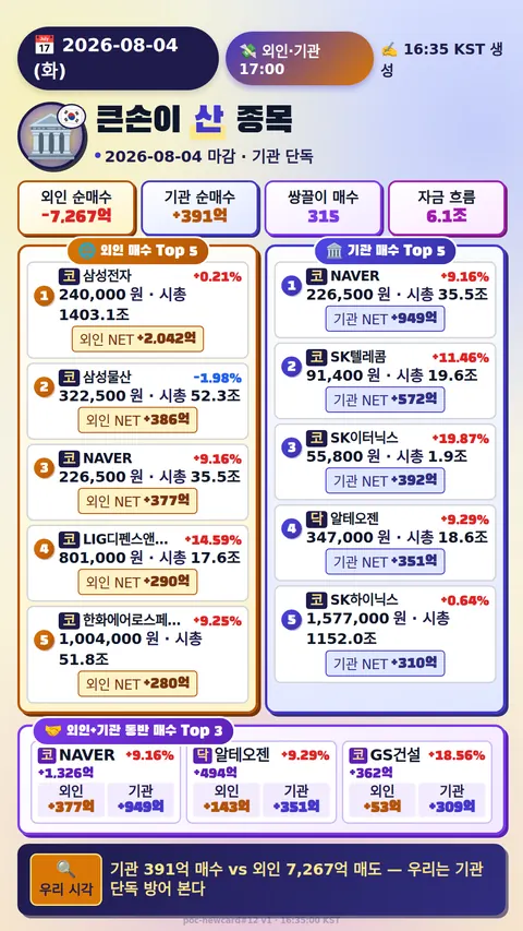 외국인·기관 매매 Top