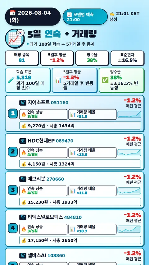 모멘텀 + 거래량 예측