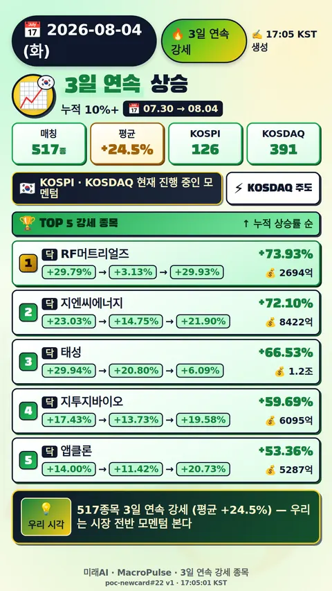 3일 연속 급등