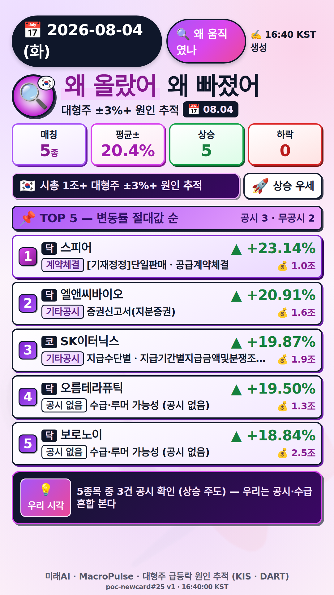 왜 올랐어/빠졌어