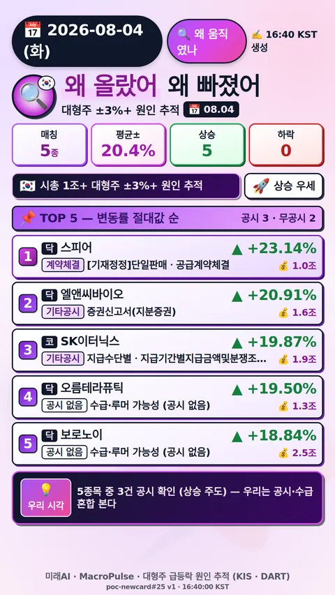 왜 올랐어/빠졌어