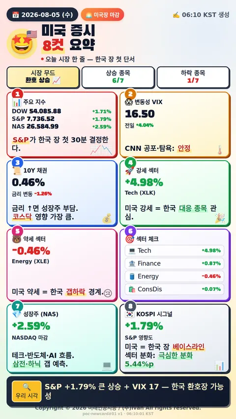 미국 시장 마감 정리