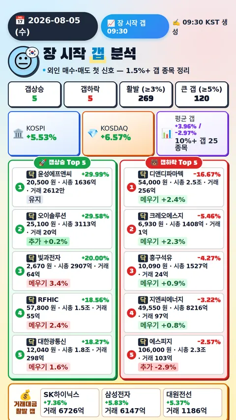 장 시작 갭 분석