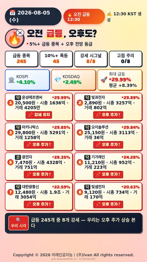 오전 급등 전망