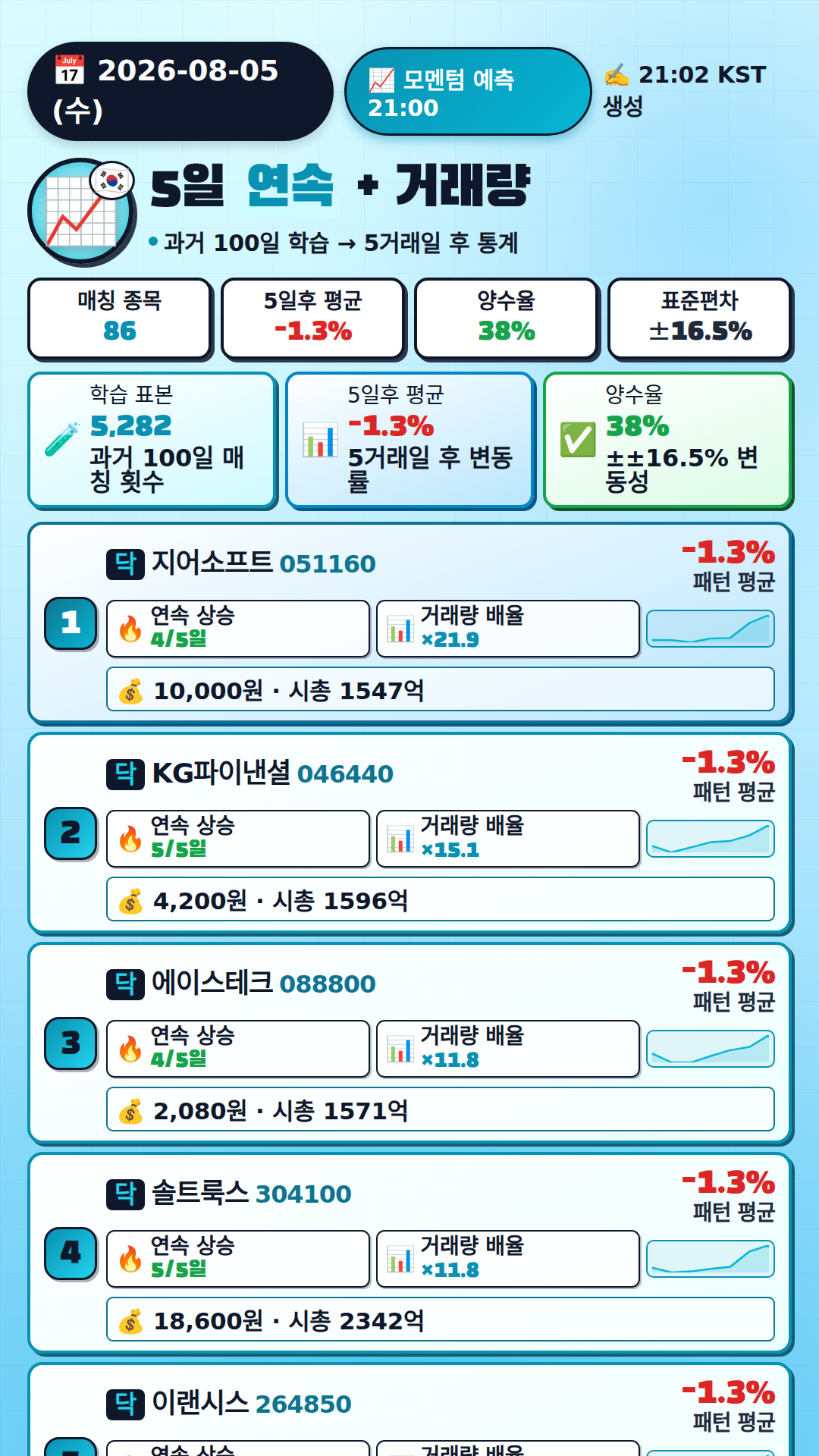 모멘텀 + 거래량 예측