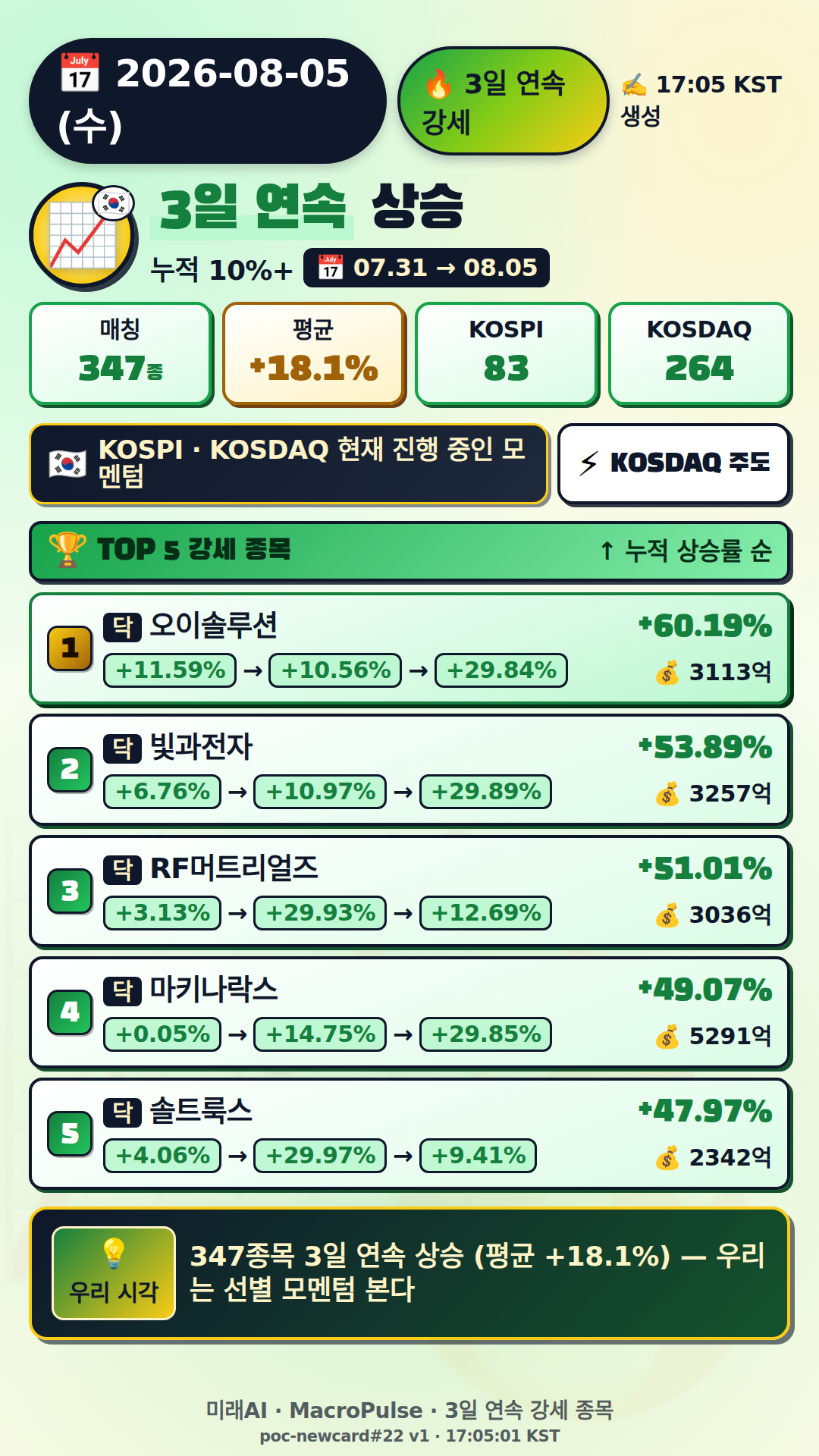 3일 연속 급등