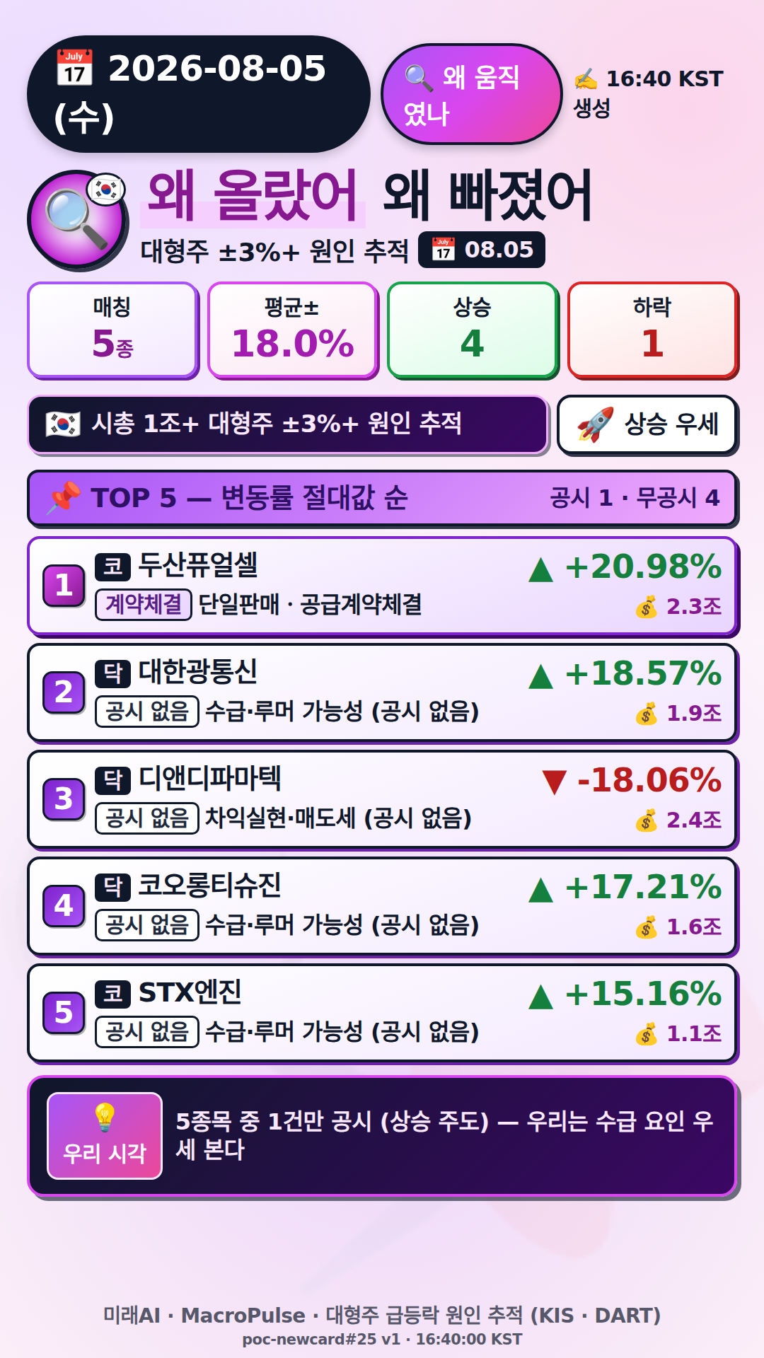 왜 올랐어/빠졌어