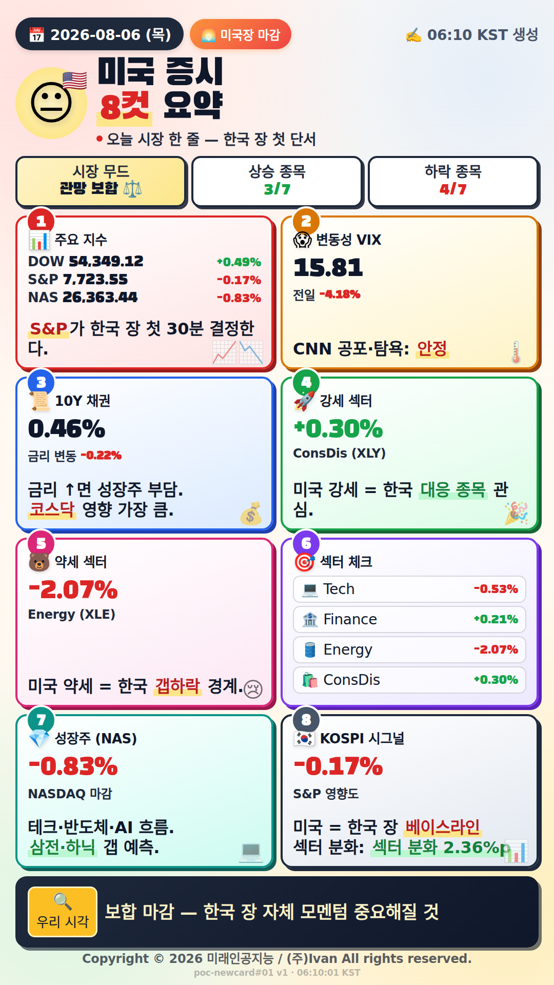 미국 시장 마감 정리