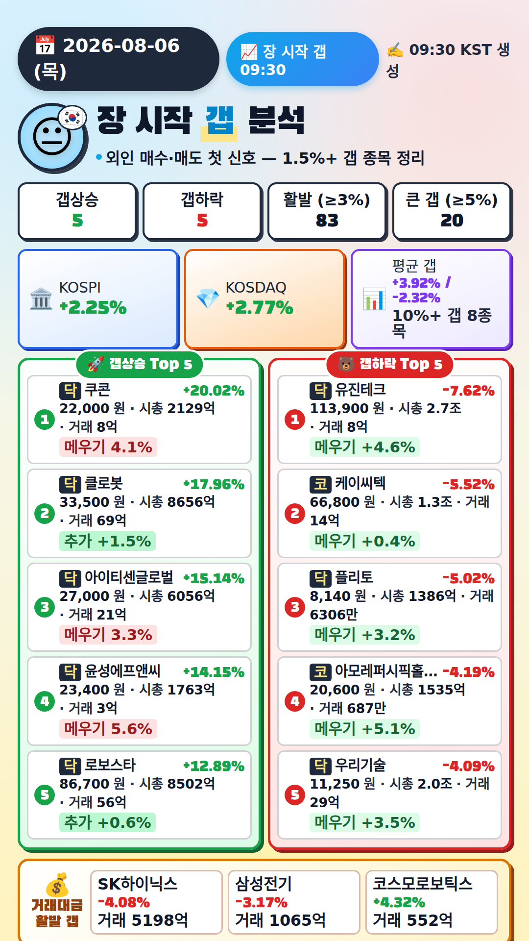 장 시작 갭 분석