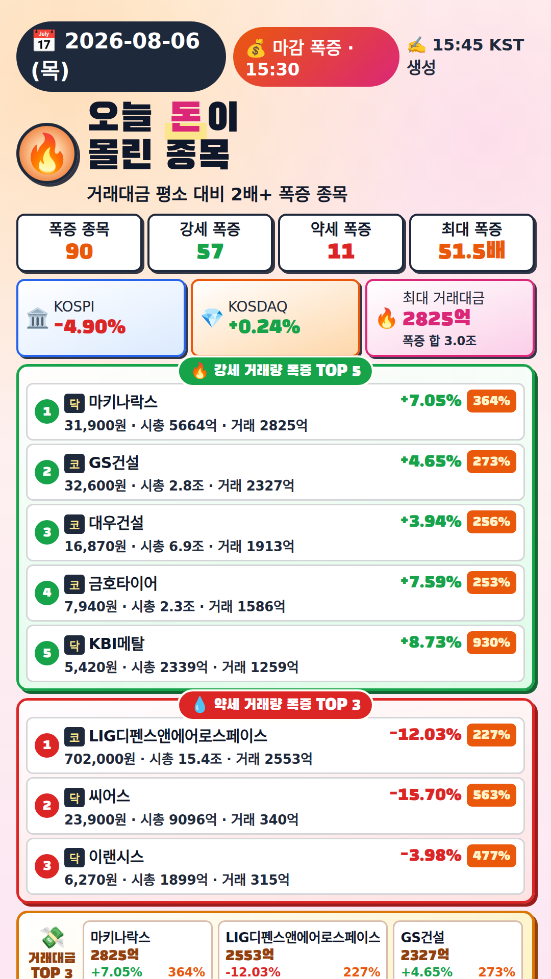 오늘 돈이 몰린 종목