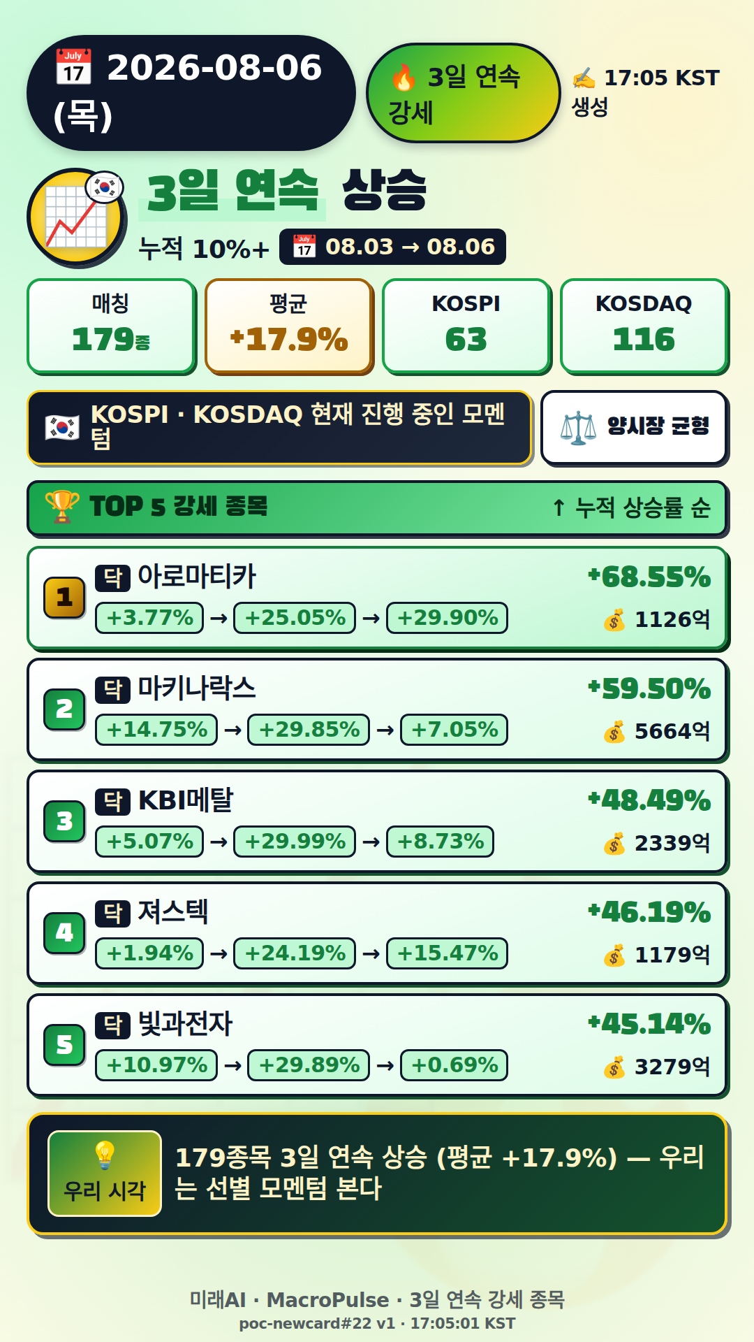 3일 연속 급등