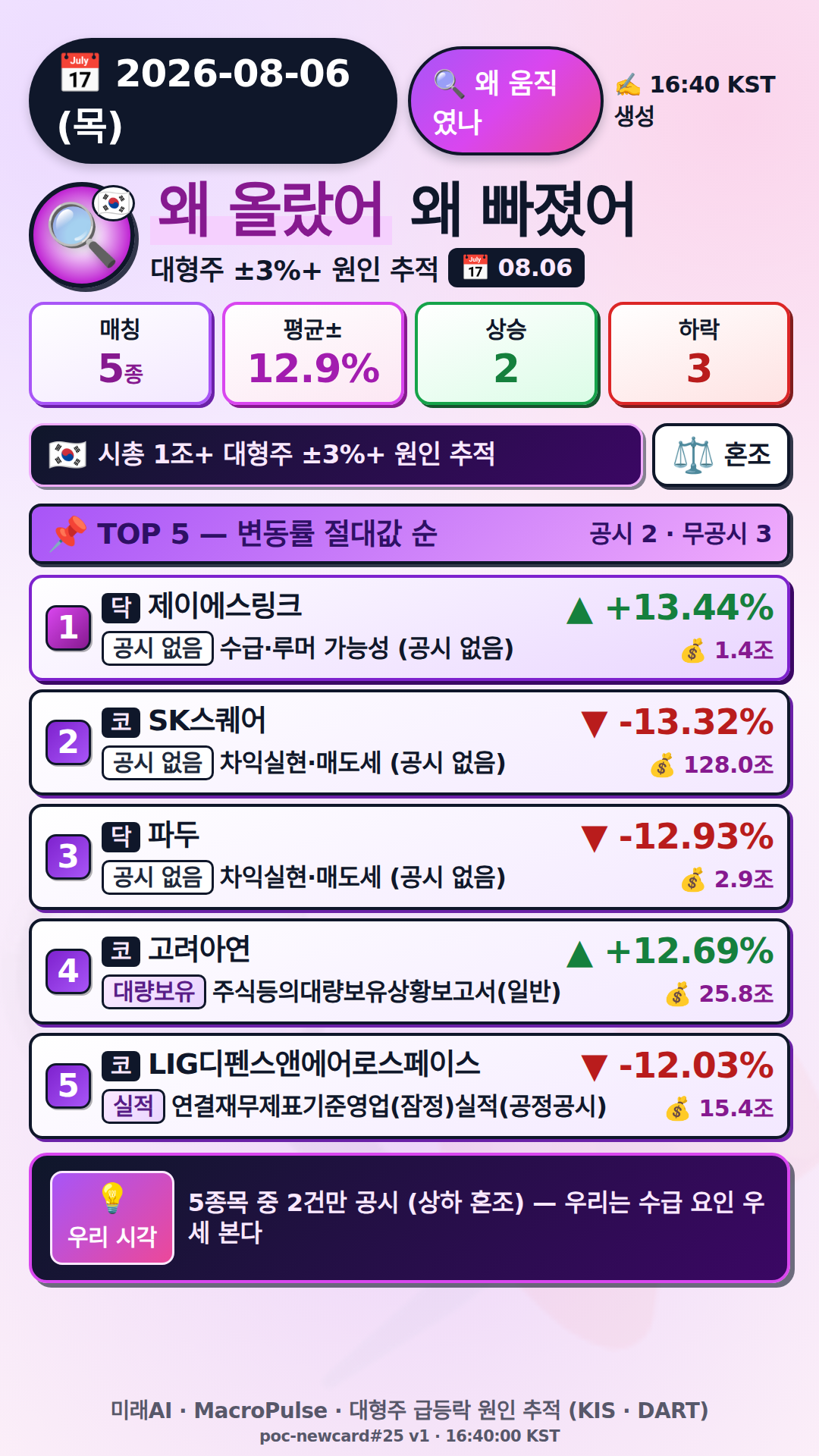 왜 올랐어/빠졌어