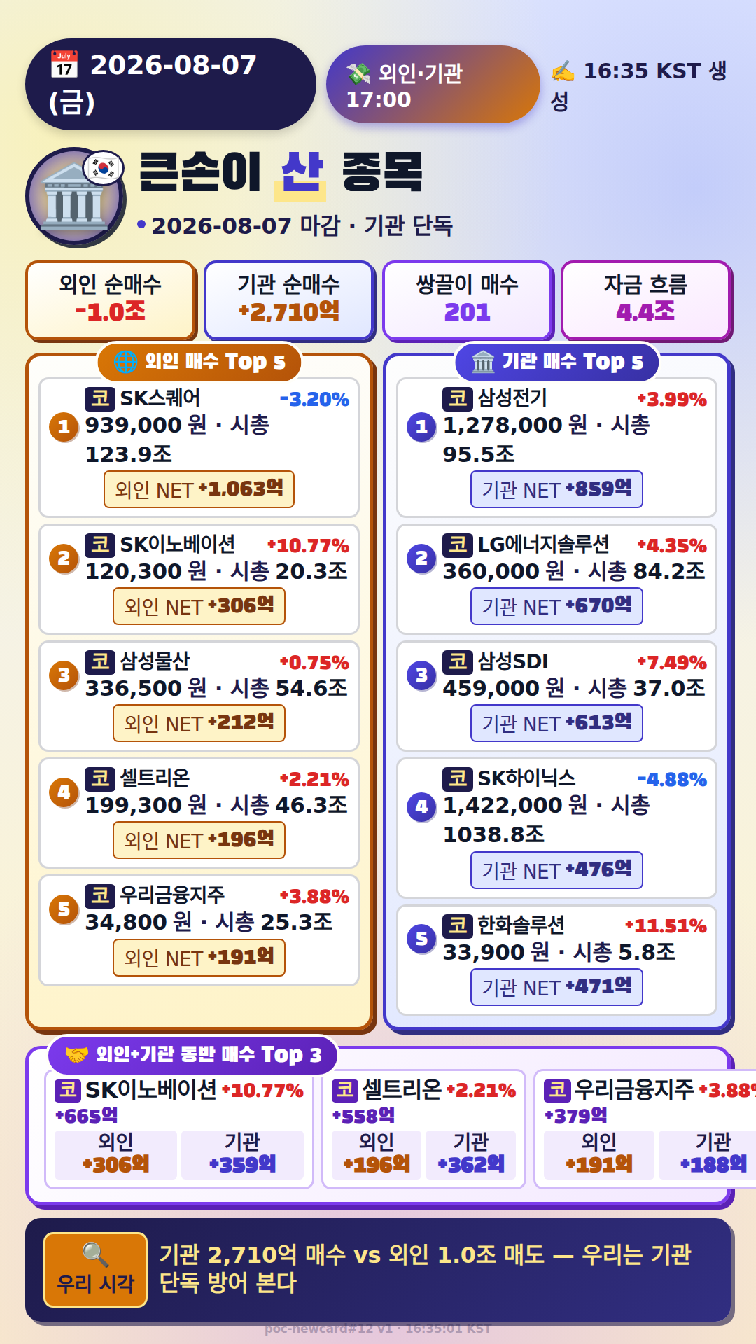 외국인·기관 매매 Top