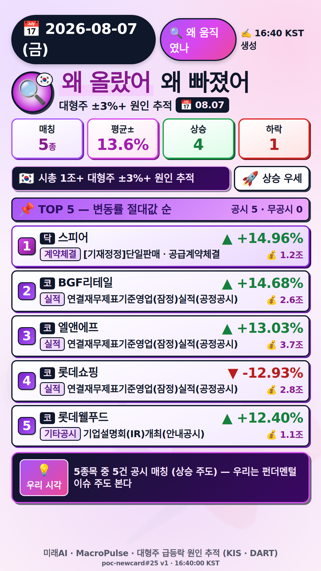 왜 올랐어/빠졌어