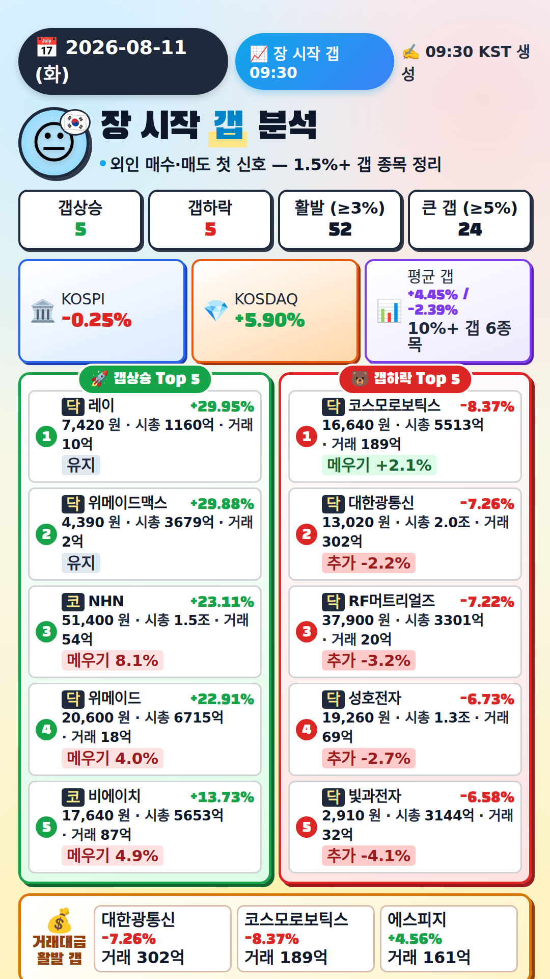 장 시작 갭 분석
