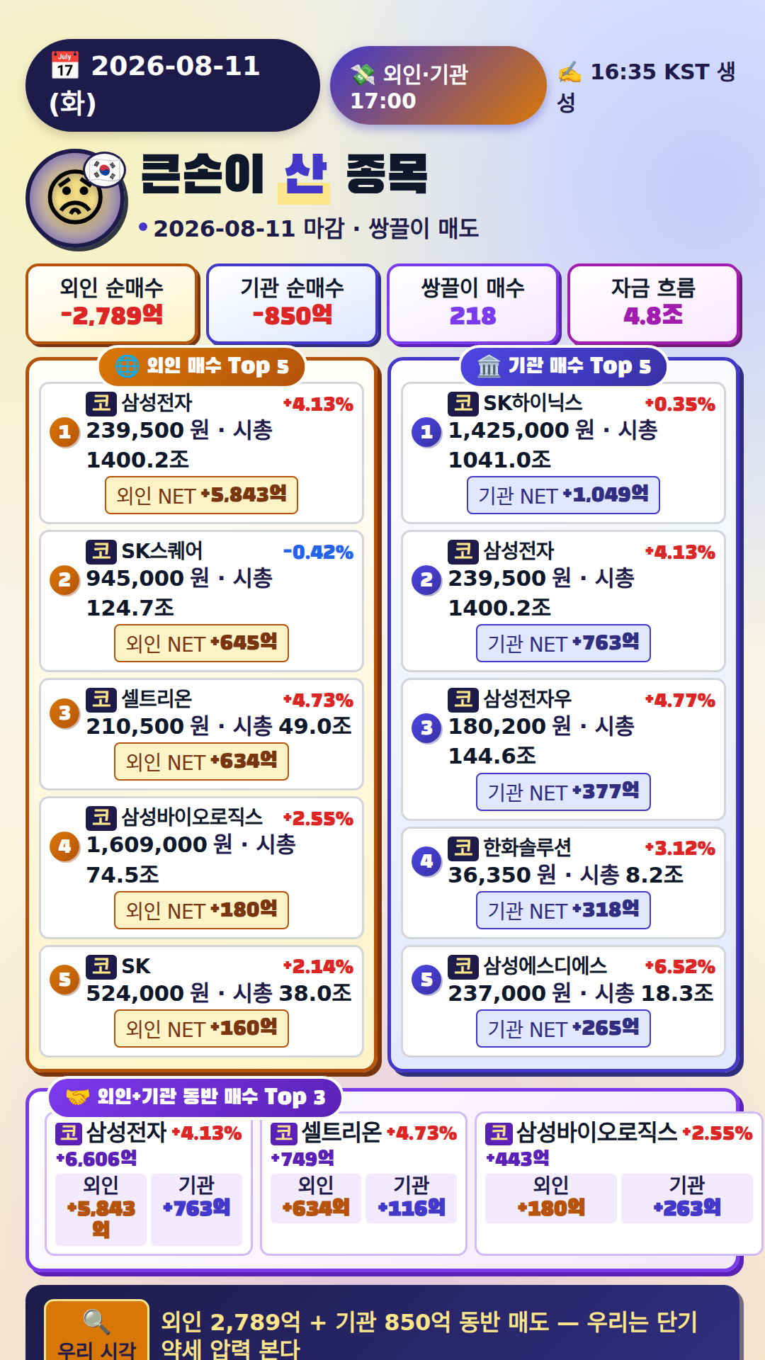외국인·기관 매매 Top