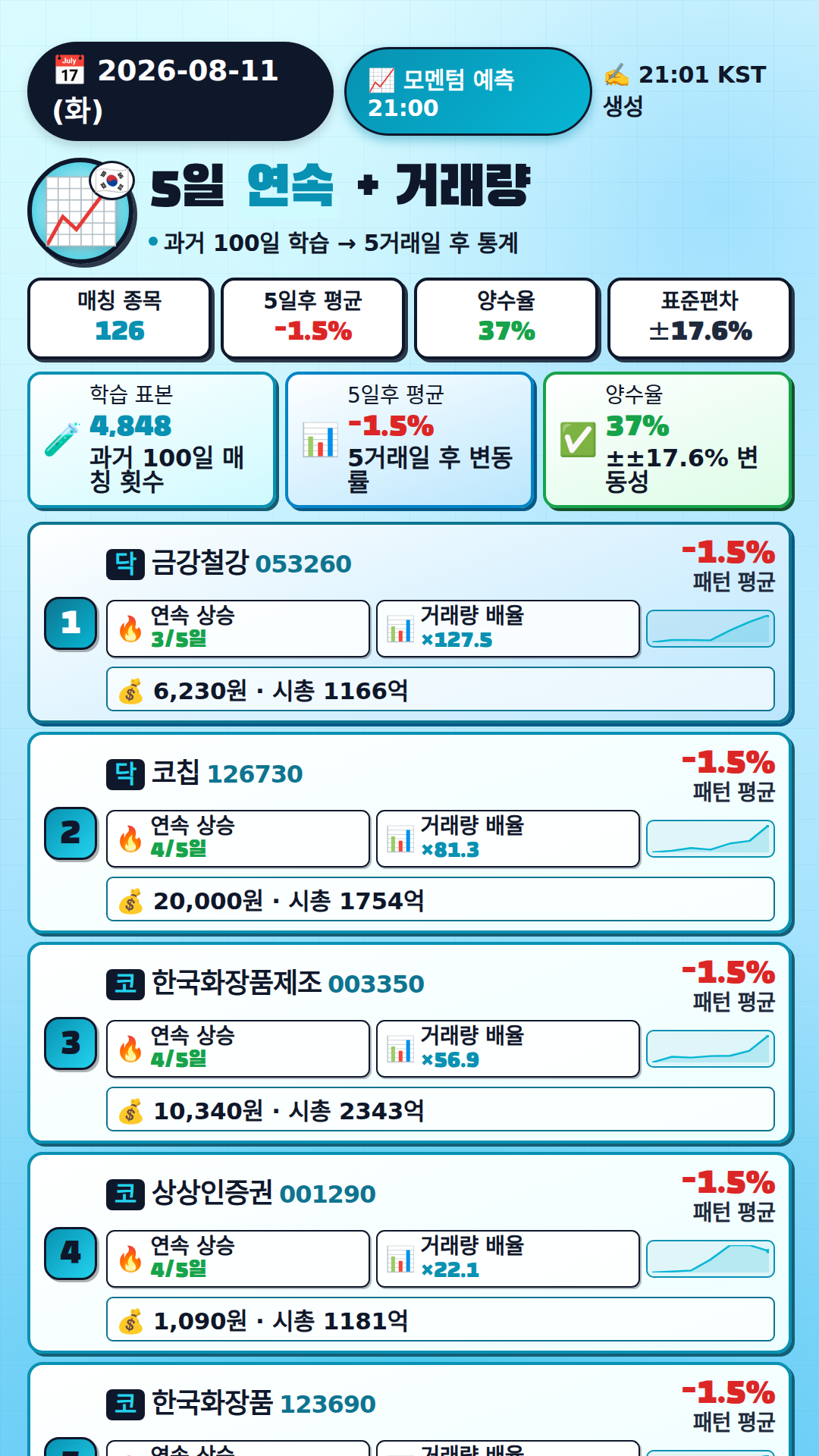 모멘텀 + 거래량 예측