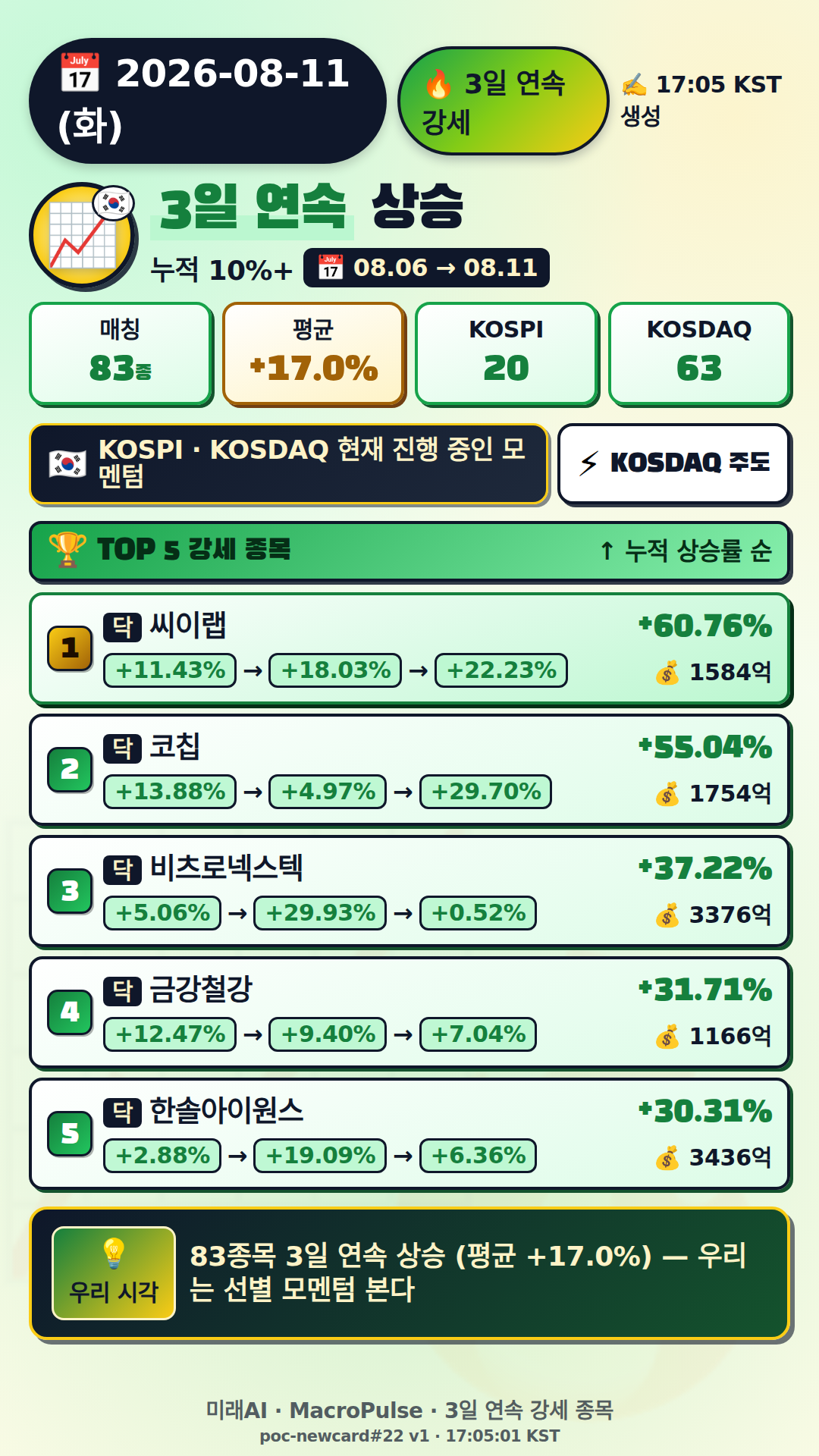 3일 연속 급등