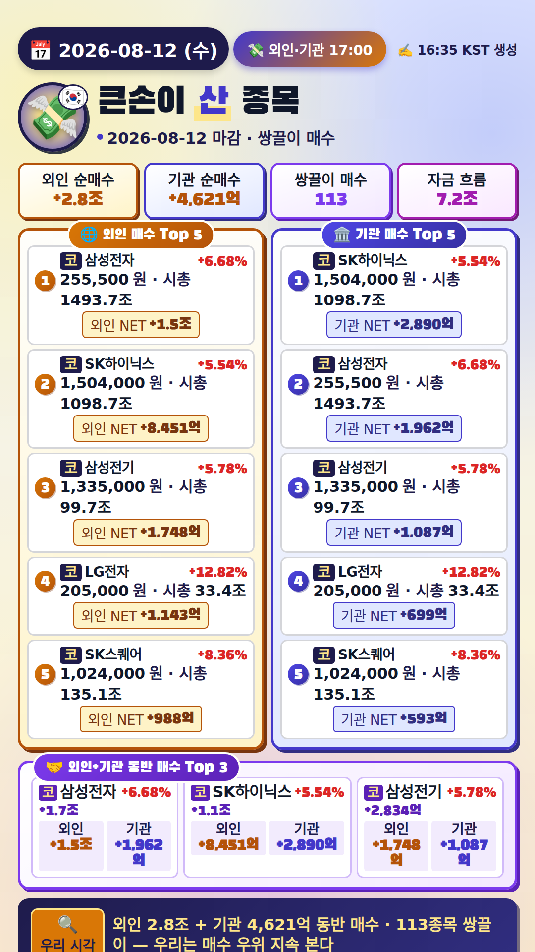 외국인·기관 매매 Top