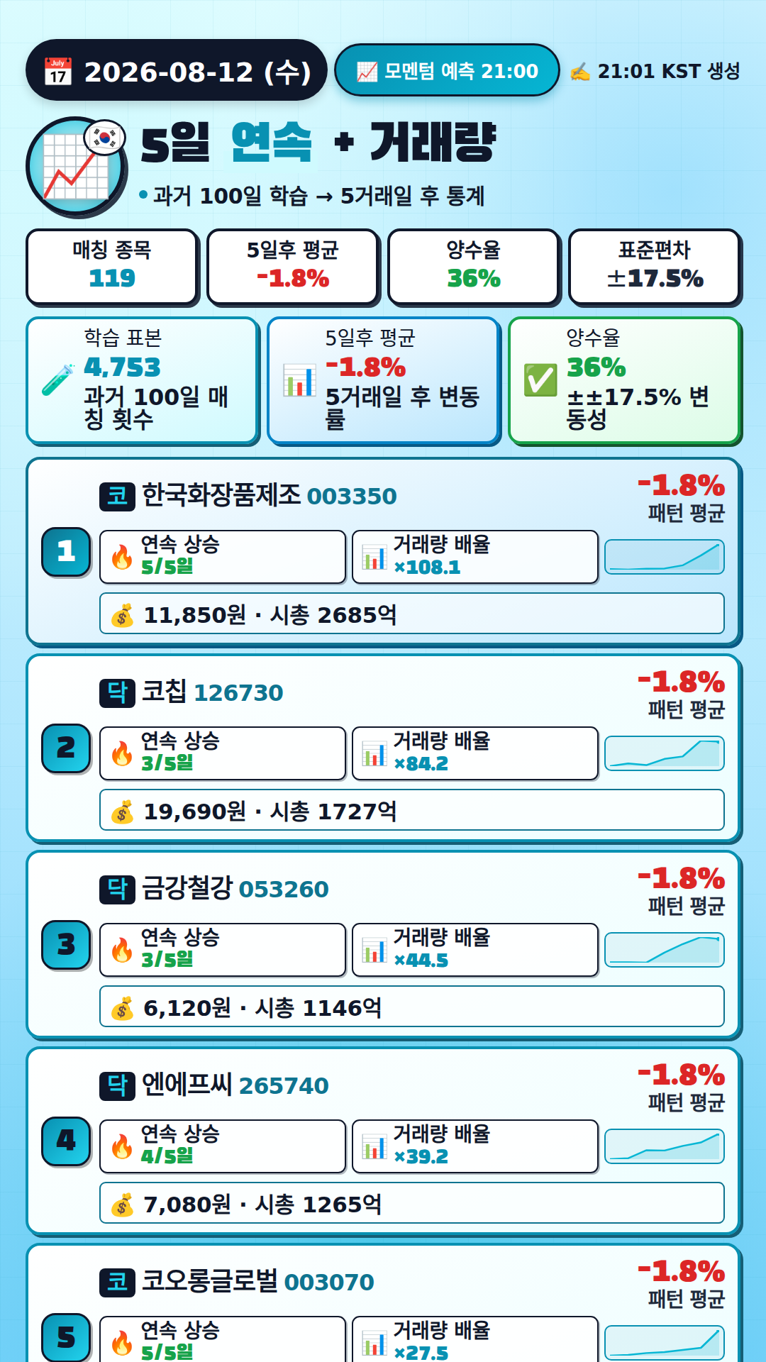 모멘텀 + 거래량 예측