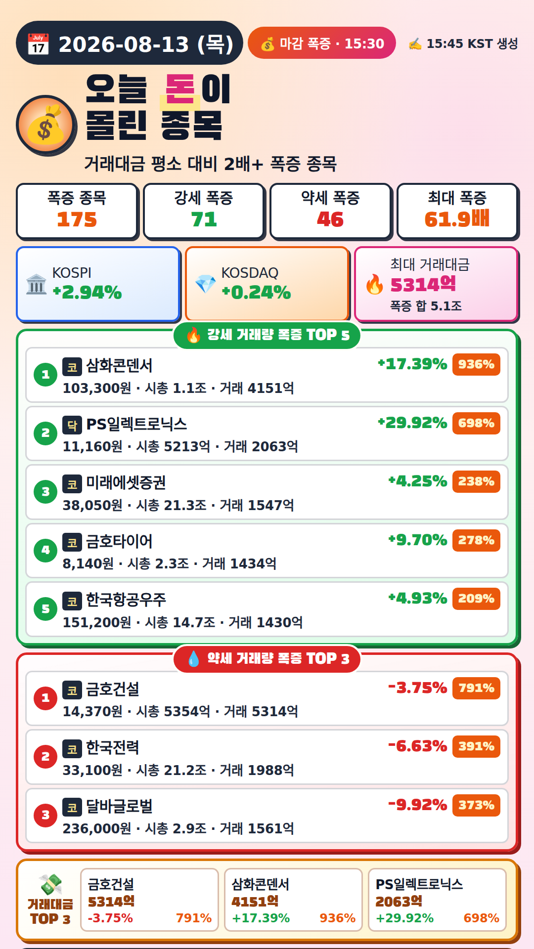 오늘 돈이 몰린 종목