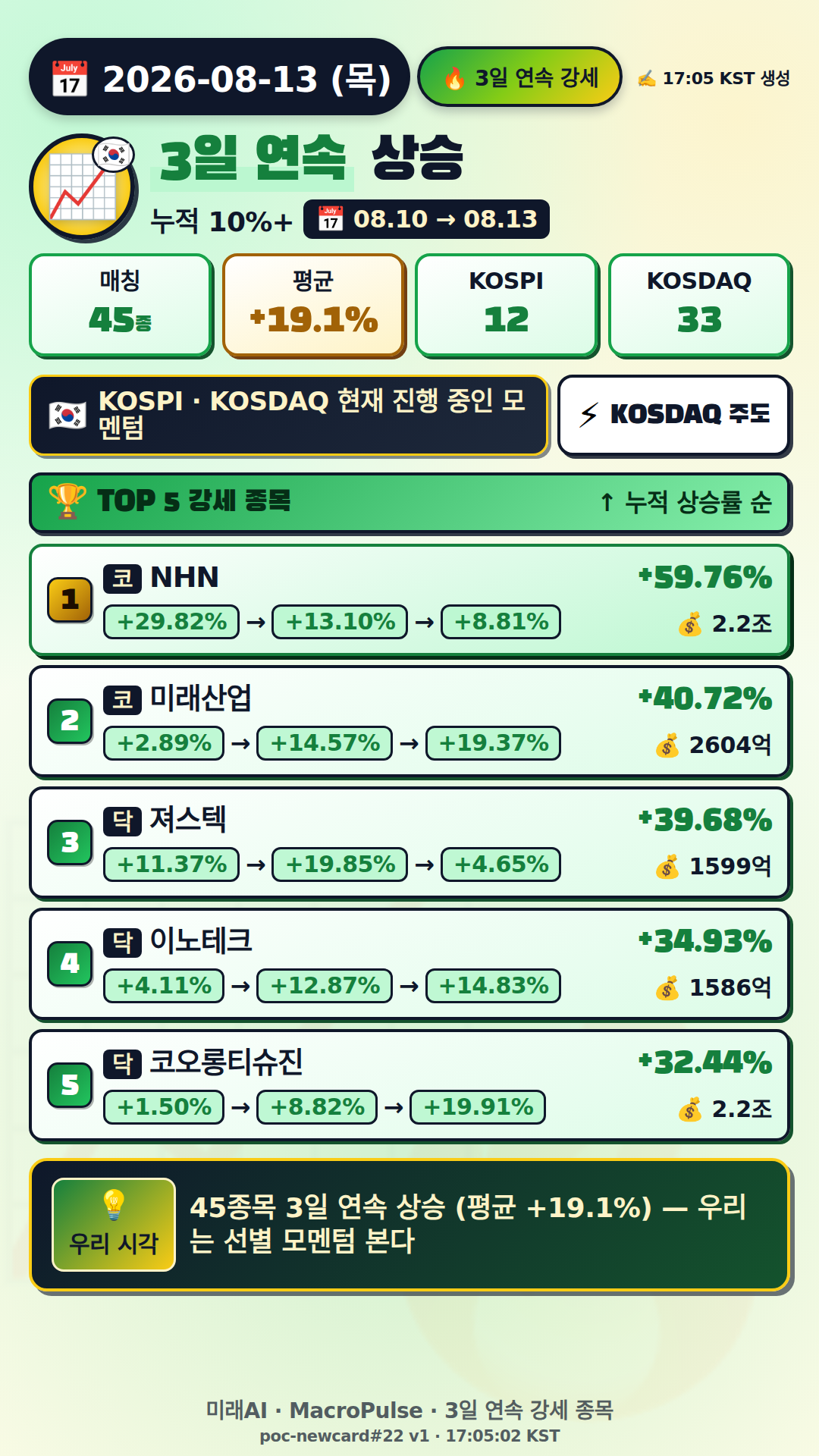 3일 연속 급등