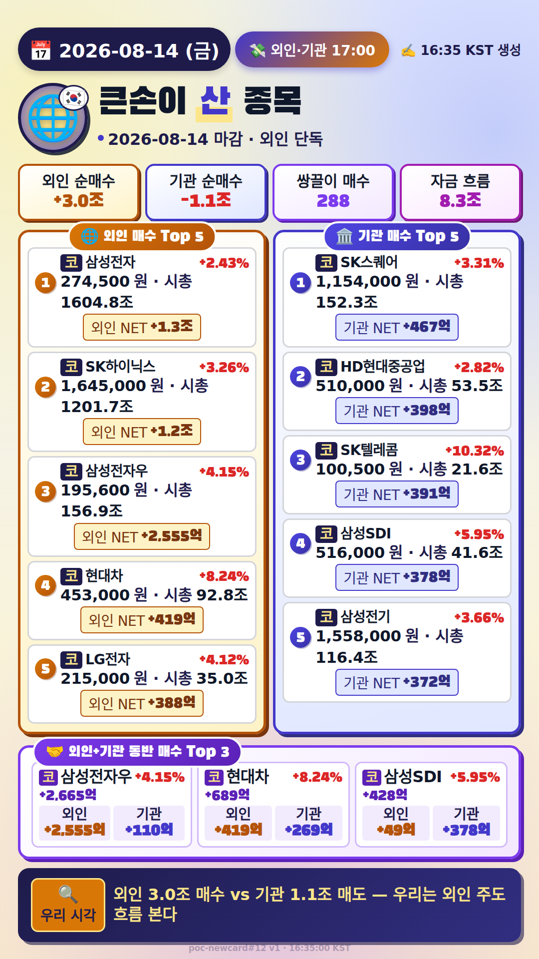 외국인·기관 매매 Top