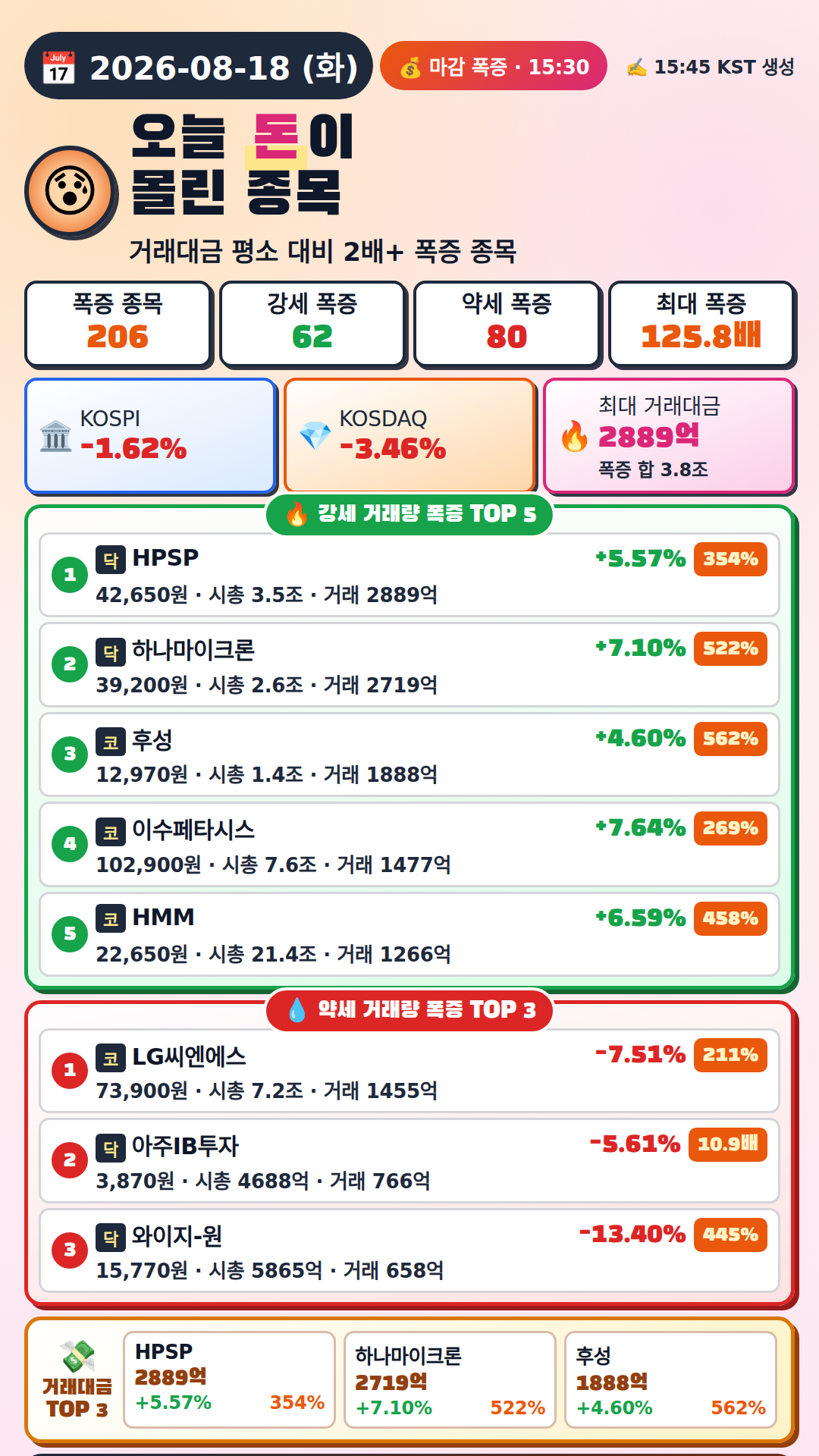 오늘 돈이 몰린 종목
