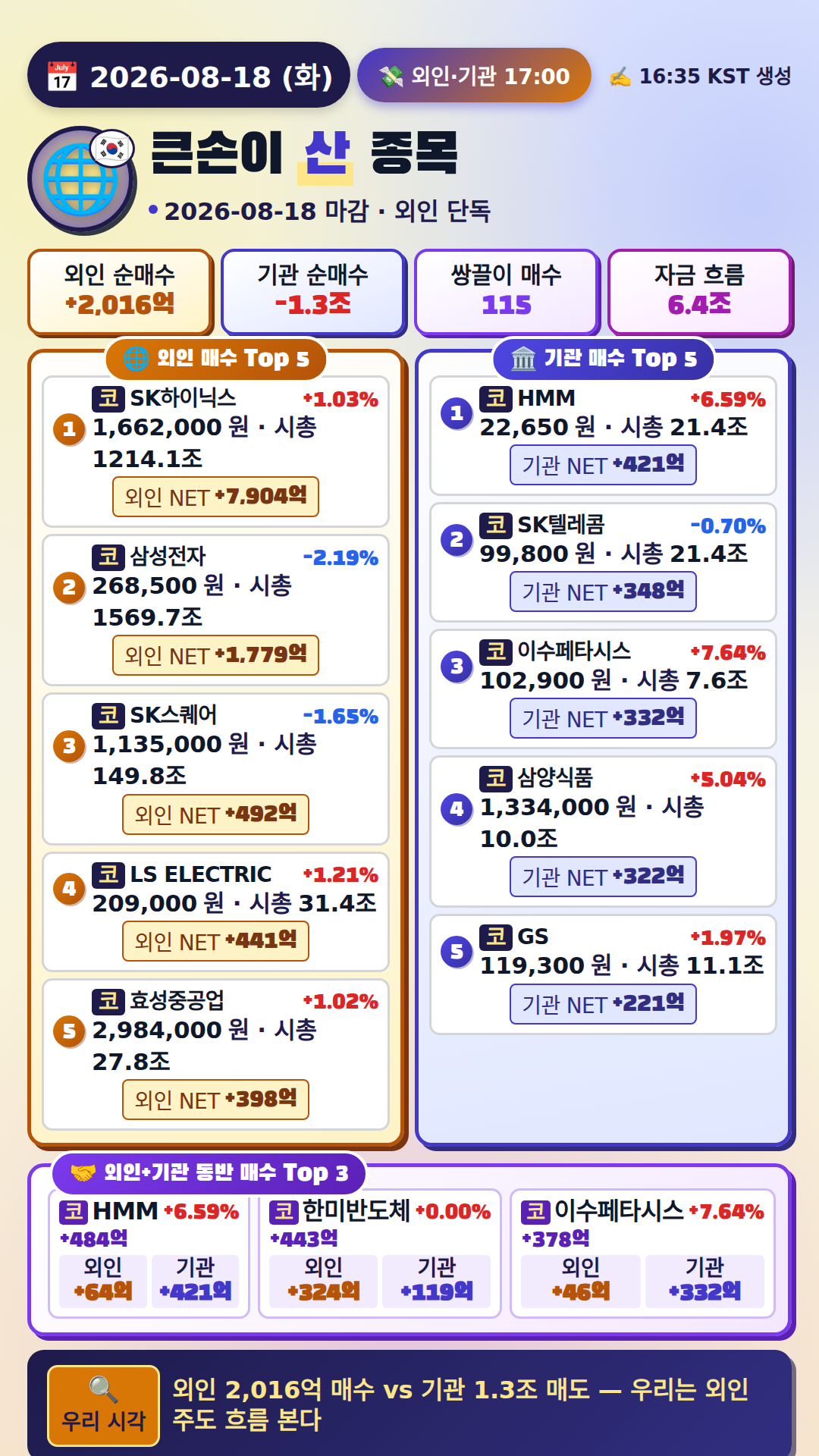 외국인·기관 매매 Top