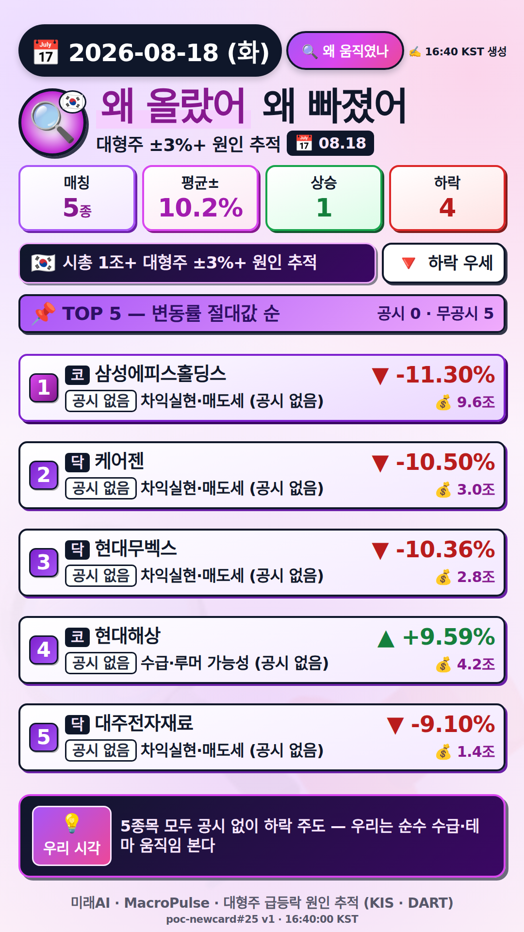 왜 올랐어/빠졌어
