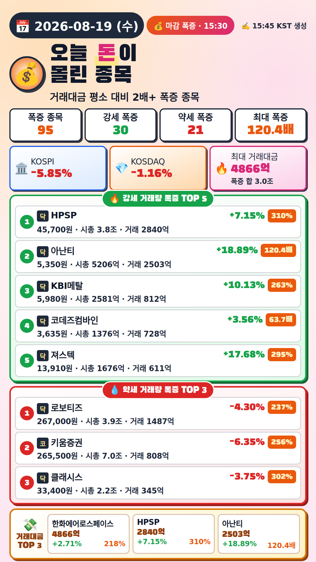 오늘 돈이 몰린 종목