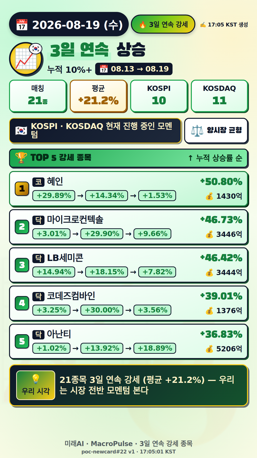 3일 연속 급등