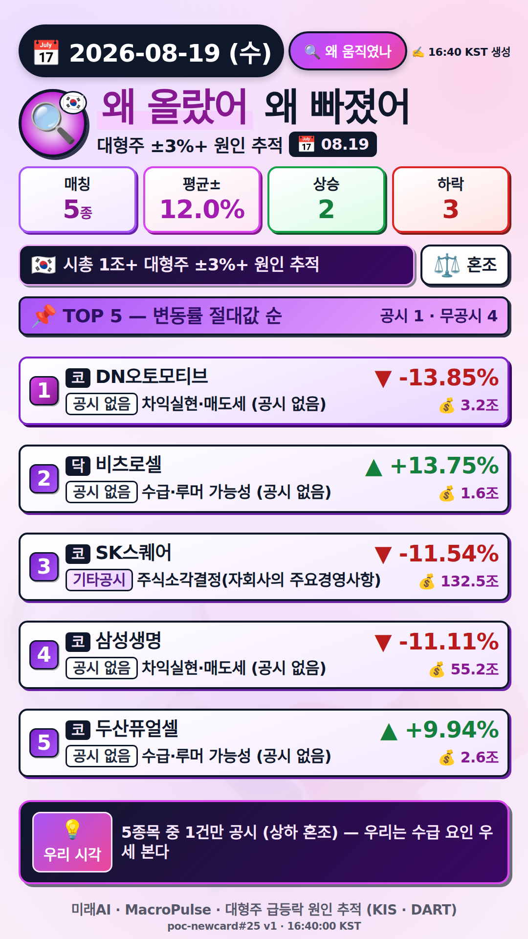 왜 올랐어/빠졌어